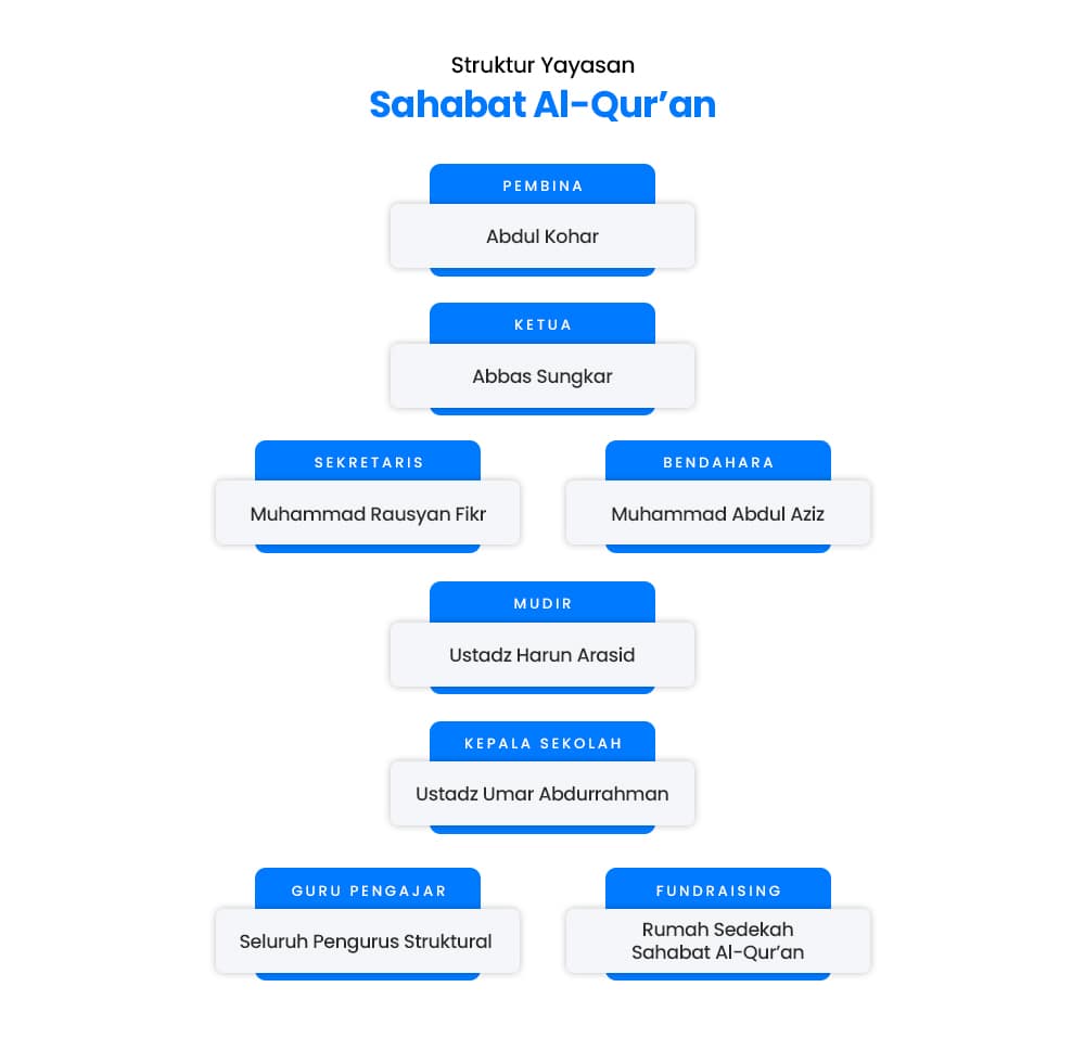 Struktur Yayasan-min